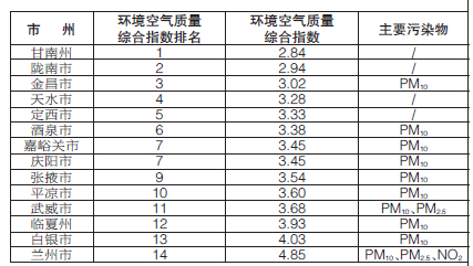 甘肅省生態(tài)環(huán)境廳發(fā)布14個(gè)城市3月份環(huán)境空氣質(zhì)量排名情況