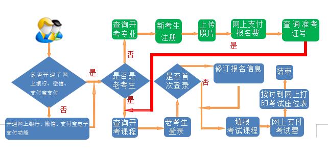 2020年上半年自考網(wǎng)上報(bào)名于6月10日開(kāi)始