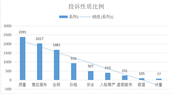 甘肅省消協(xié)組織2021年全年消費者投訴情況分析