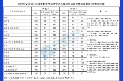 @甘肅考生，快查，2022年研考國家線公布