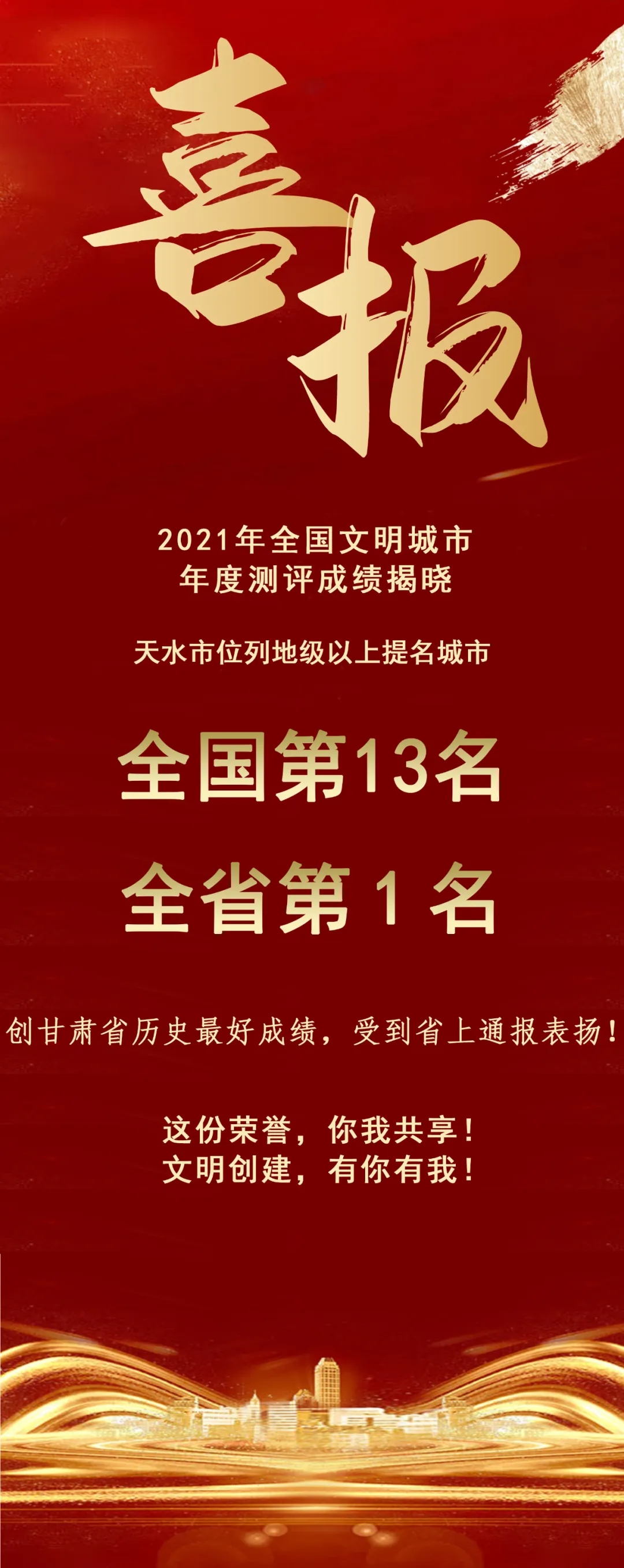 2021年全國文明城市年度測評結(jié)果揭曉，天水市位列全省第1名！